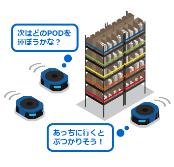 最適ルートを選んで搬送回数を最小限に