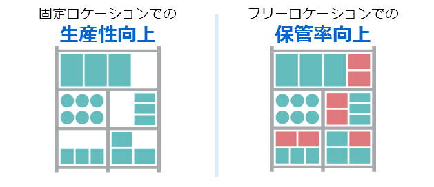 運用状況に沿った保管方法の選択