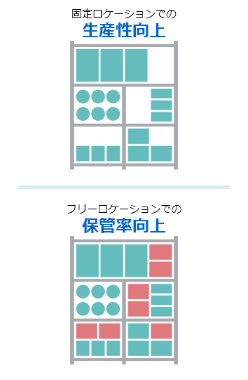 運用状況に沿った保管方法の選択