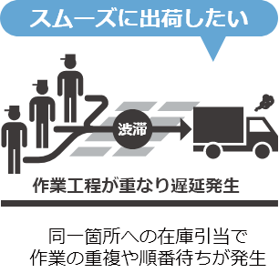 同一箇所への在庫引当で作業の重複や順番待ちが発生