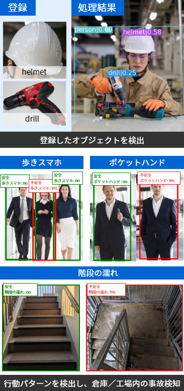 登録したオブジェクトを検出、行動パターンを検出し、倉庫／工場内の事故検知のイメージ