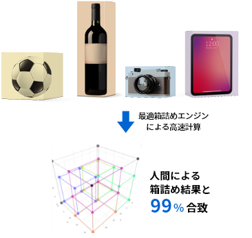 最適箱詰めエンジンのイメージ
