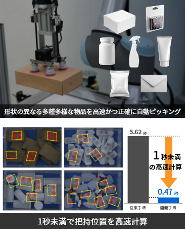 形状の異なる多種多様な物品を高速かつ正確に自動ピッキング、1秒未満で把持位置を高速計算のイメージ