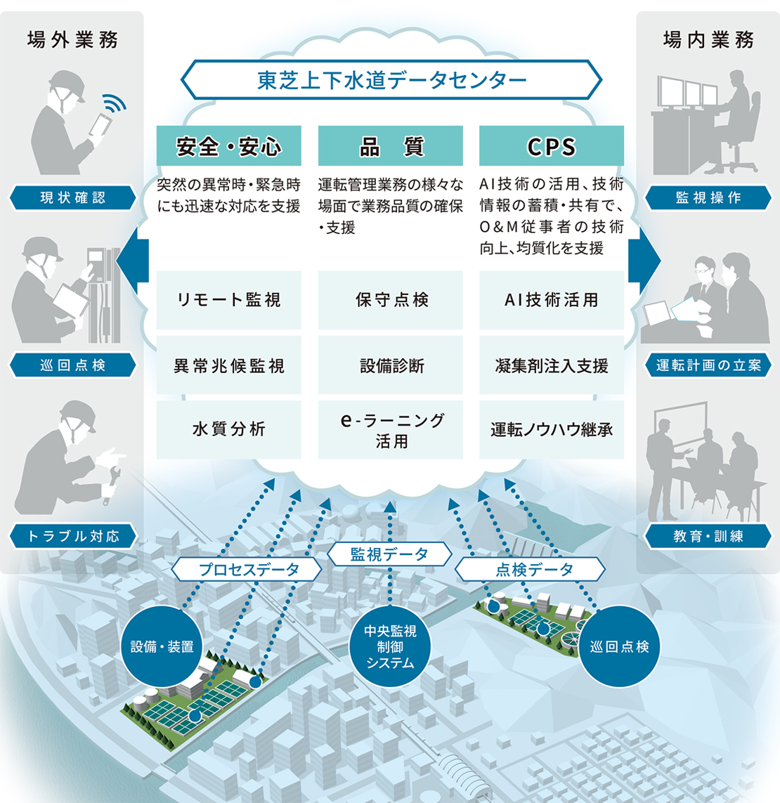 東芝上下水道データセンターが提供する「安全・安心」、「品質」、「CPS」の各種ソリューション