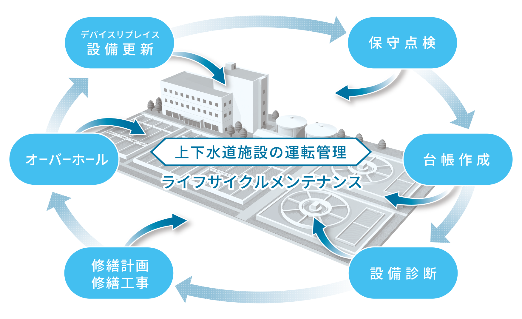 東芝電機サービスのO&M サービスイメージ