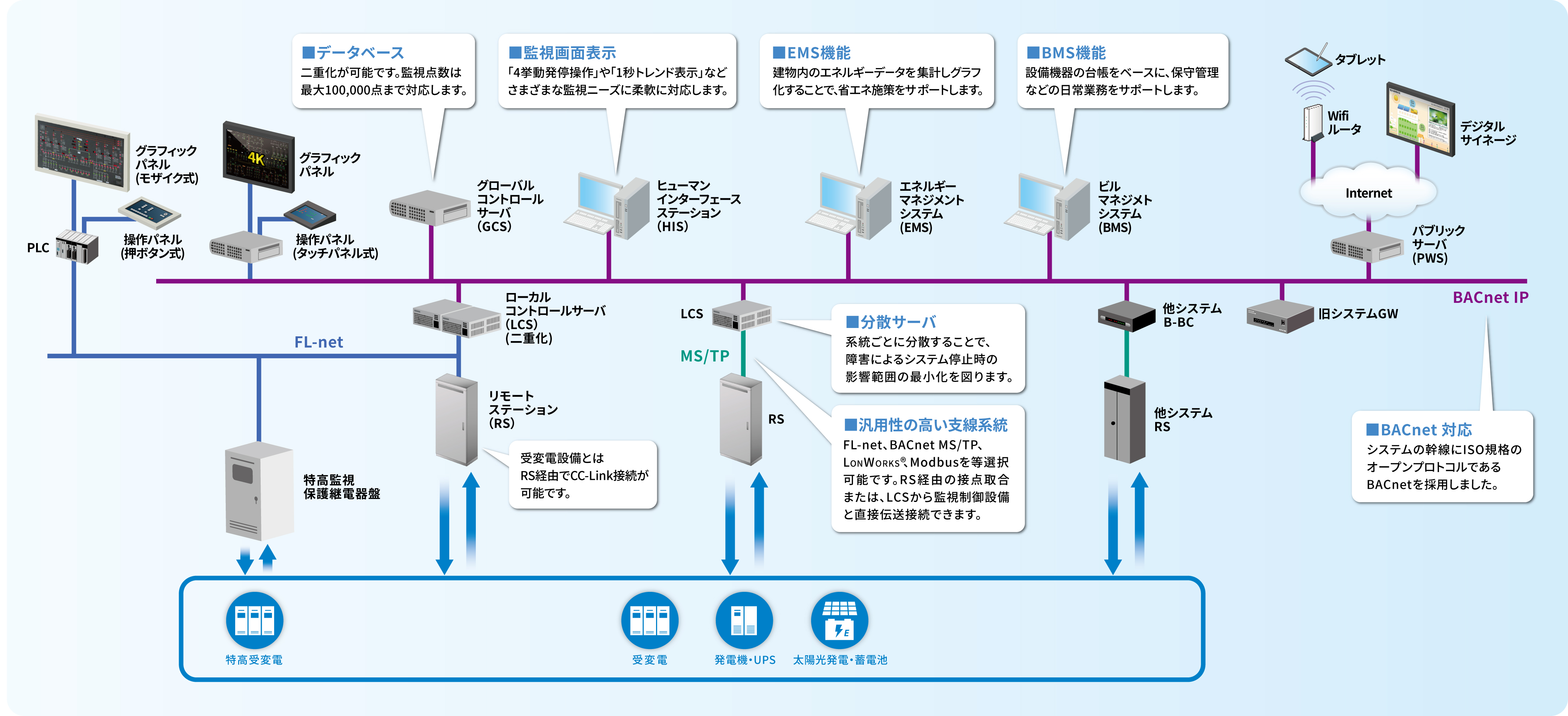 中央監視システム
