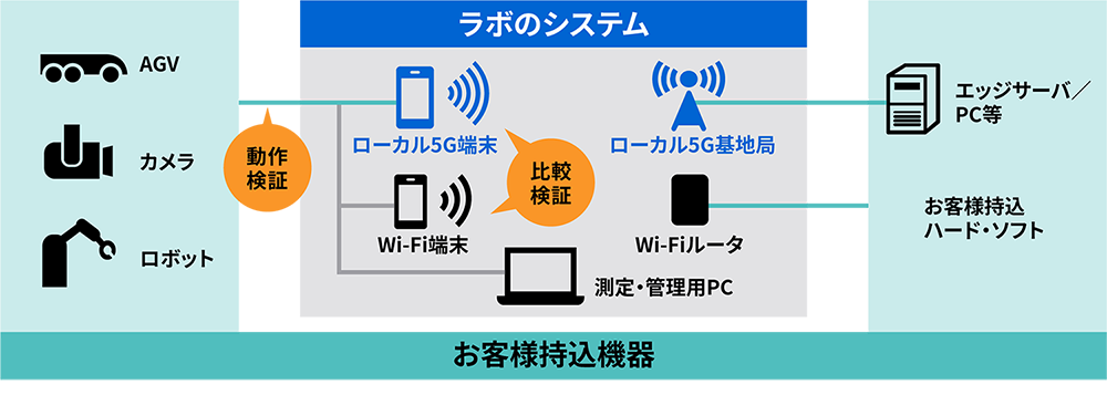 施設内接続方法