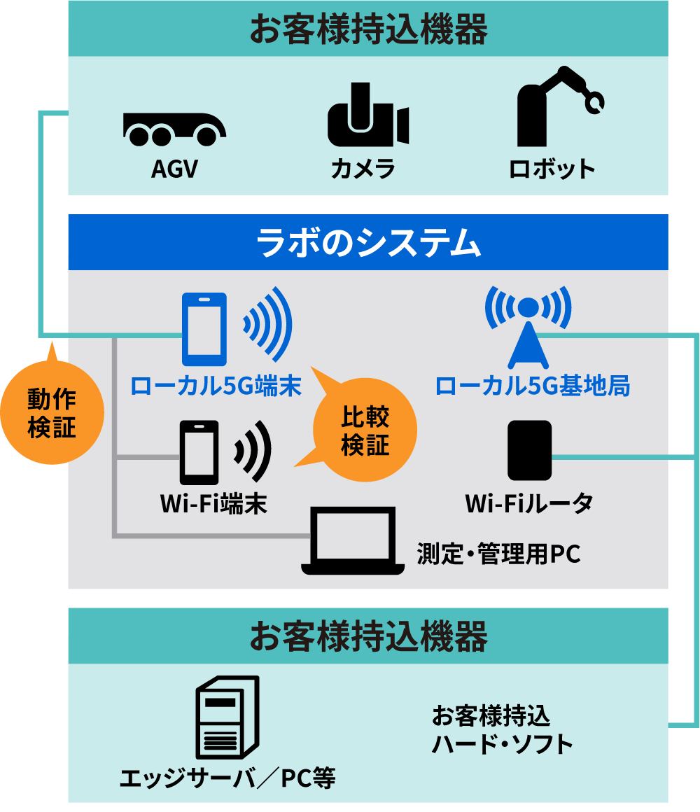 施設内接続方法