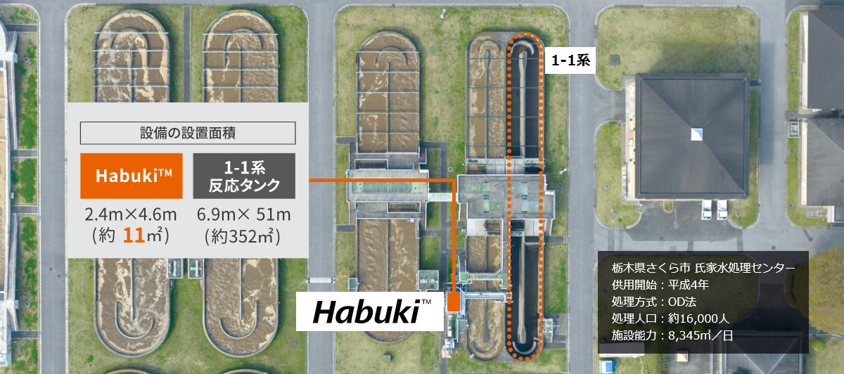 Habukiにより既存の水処理系列（1-1系）を削減