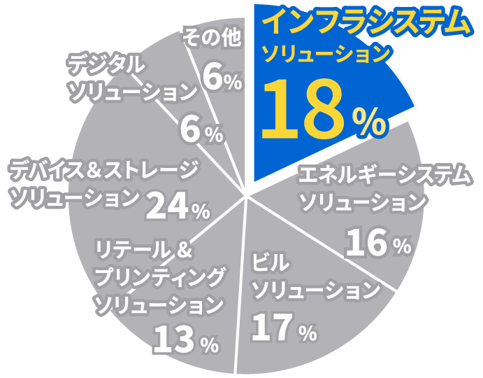 セグメント別業績 売上高構成比率