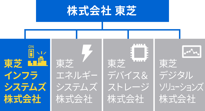 人事制度などは(株)東芝と一体的に運営