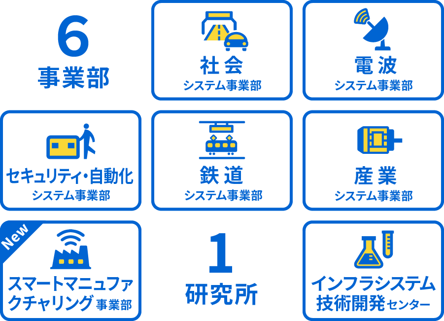 6つの事業部と技術開発センター