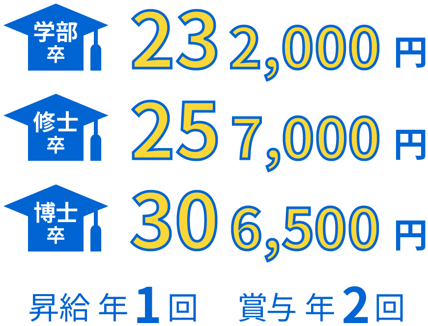 学部卒227,000円 修士卒251,000円 博士卒300,000円 昇給年1回 賞与年2回