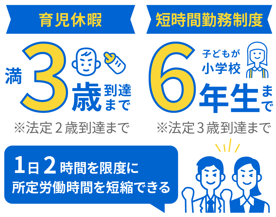 育児休暇 満3歳到達まで 子どもが小学6年生まで 1日2時間を限度に所定ろう号時間を短縮できる