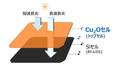 カーボンニュートラルに貢献する高効率Cu2Oタンデム太陽電池システムのサムネイル画像