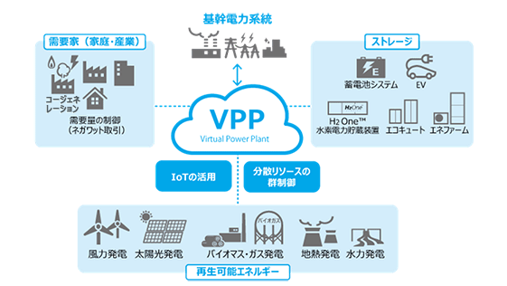 再生可能エネルギーの導入拡大に貢献するVPPシステムのサムネイル画像