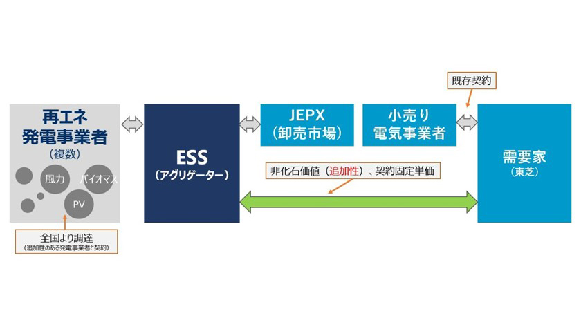 オフィスビルへの電力使用に仮想電力購入契約(VPPA)を導入による100％再エネ化のサムネイル画像