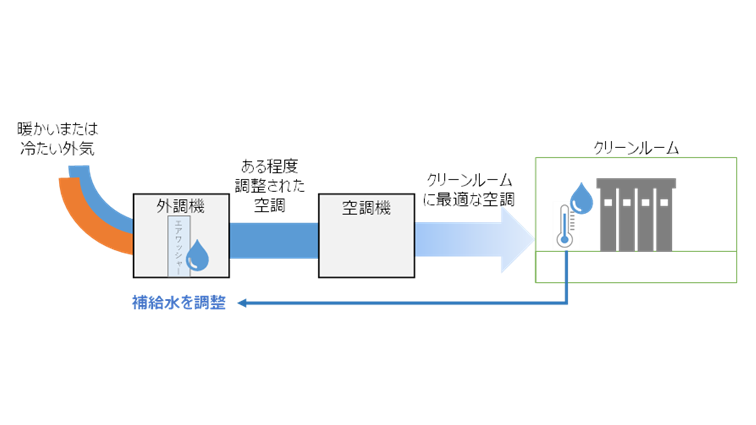 クリーンルーム外調機及び加湿用エアワッシャーの純水削減のサムネイル画像