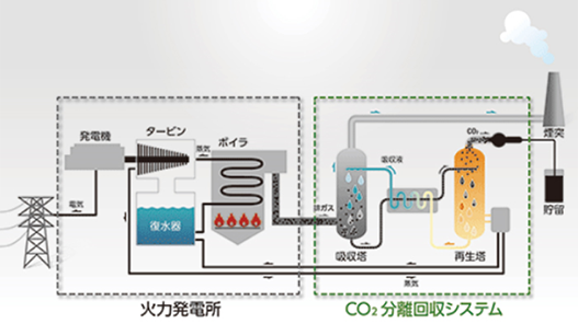 カーボンニュートラル社会の実現を支えるCO2分離回収技術のサムネイル画像
