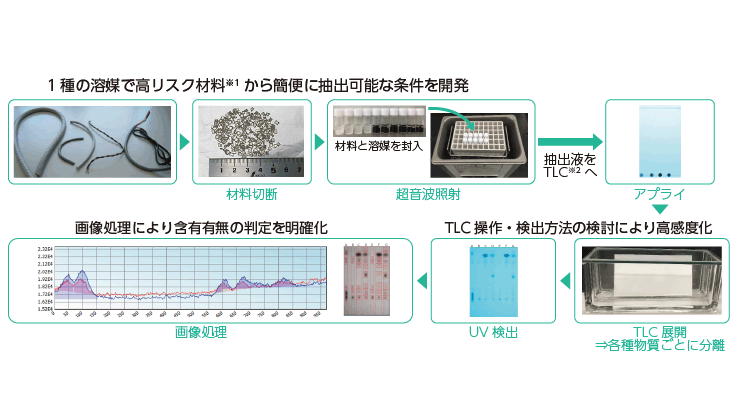 フタル酸エステルの簡易スクリーニング法の開発による製品含有化学物質規制への対応のサムネイル画像
