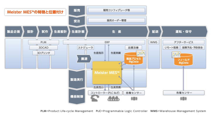 生産プロセスのデジタル化ソリューションによる資源の有効利用：MESソリューションのサムネイル画像