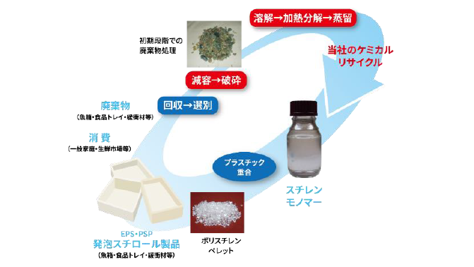 廃プラスチック問題に貢献するケミカルリサイクル設備（スチレンモノマー還元装置）のサムネイル画像