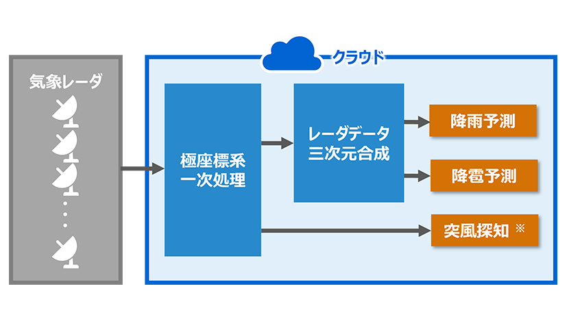 気象データサービスによる豪雨予想のサムネイル画像
