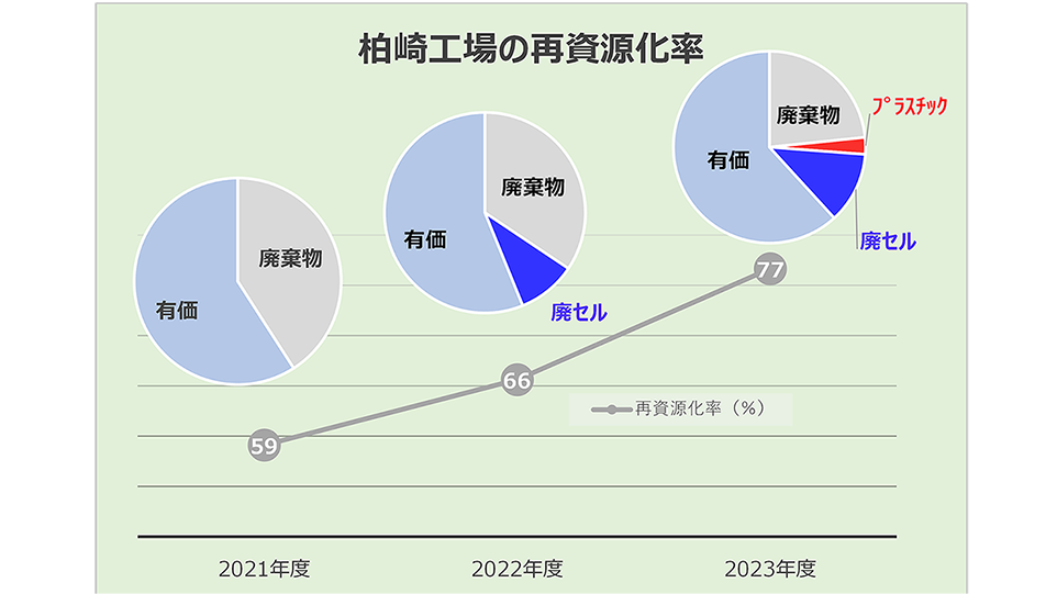  廃セルと廃プラスチックの分別による有価値化のサムネイル画像