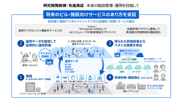 研究開発新棟「イノベーション・パレット」で省エネとセキュリティを進化させる先進実証を開始 のサムネイル画像
