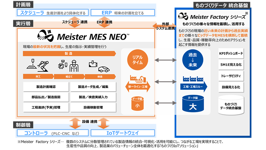 生産プロセスのデジタル化ソリューションによる資源の有効利用：MESソリューション