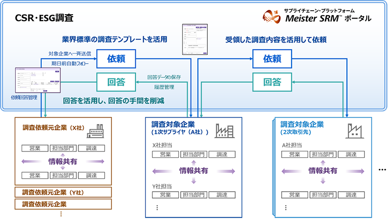 「Meister SRM™ ポータル」によるサプライチェーンを横断したCSR・ESG調査サービス