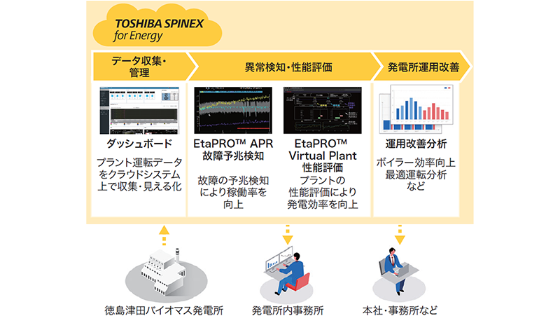 グリーントランスフォーメーション（GX）を支えるTOSHIBA SPINEX for Energy
