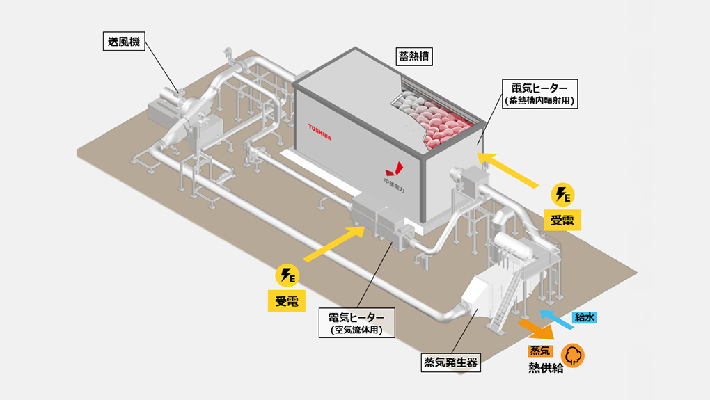 岩石蓄熱エネルギーマネジメント設備の導入によりカーボンニュートラル社会の実現に貢献