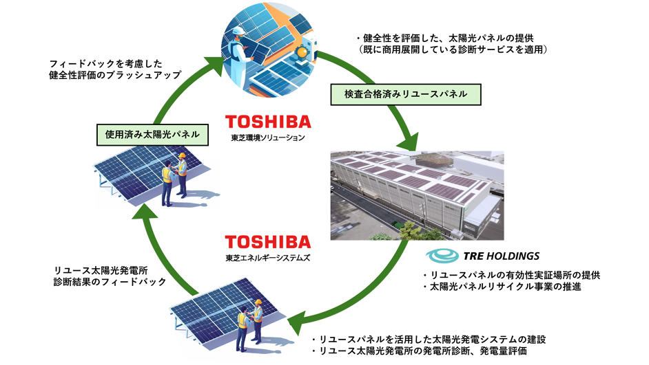 循環経済の実現に貢献する太陽光リユースパネルの有効性実証