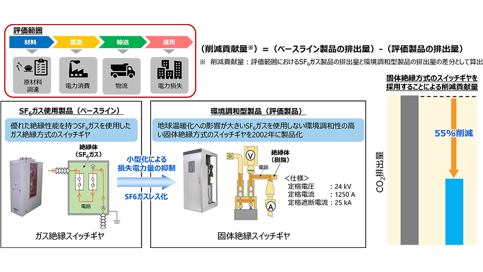 環境配慮型スイッチギヤによるCO₂削減貢献
