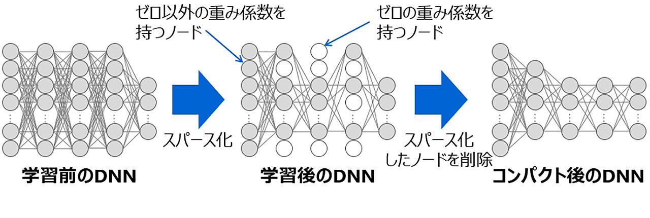 深層ニューラルネットワークのコンパクト化イメージ