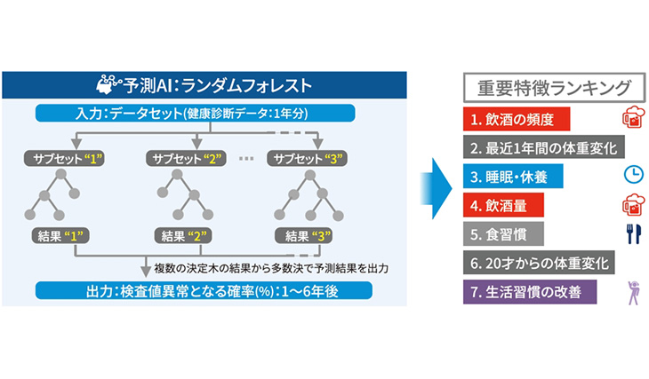 疾病リスク予測