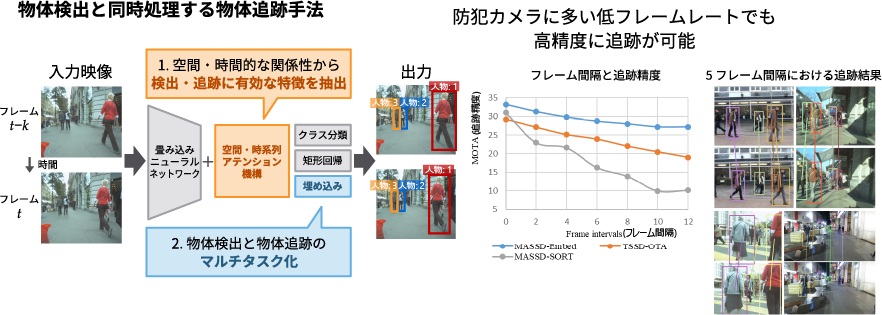 映像からの一般物体追跡イメージ