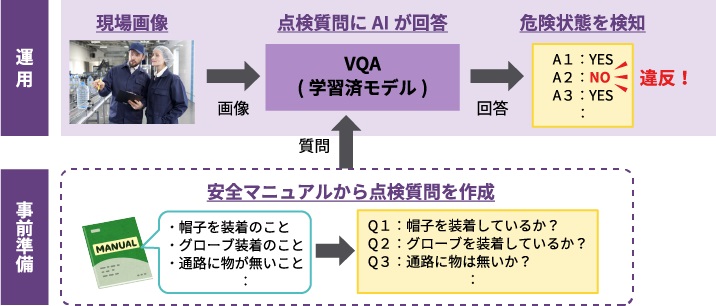 画像と点検質問によるヒヤリハット検知技術イメージ