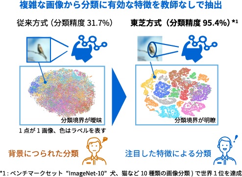 教師なし画像分類技術IDFDイメージ