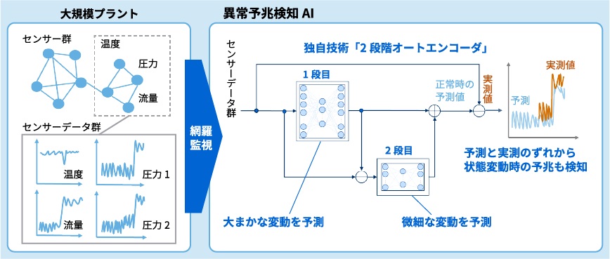 プラント異常予兆検知技術「2段階オートエンコーダ」イメージ