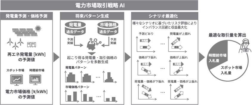 電力市場取引最適化イメージ