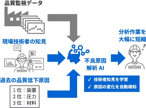Transfer Lassoによる不良要因解析イメージ