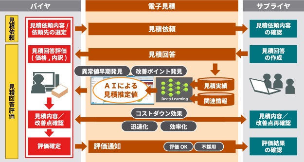 製品製造におけるサプライヤの見積価格の予測イメージ