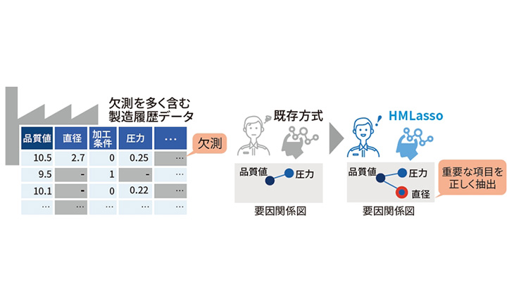 要因解析技術 HMLasso™