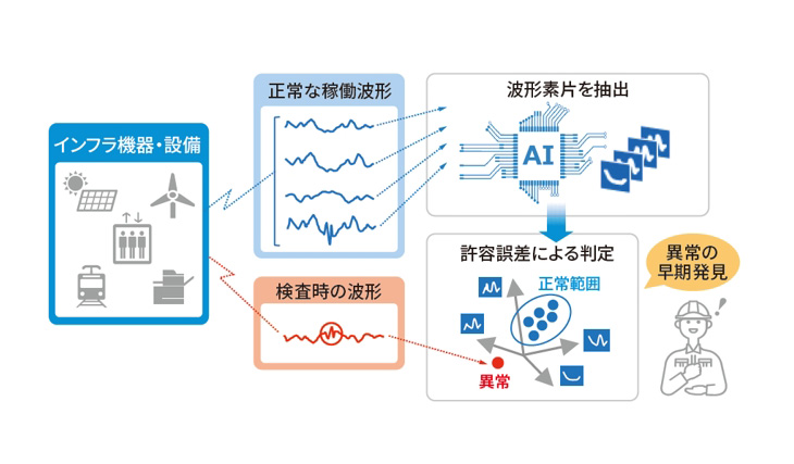 時系列異常波形検知技術