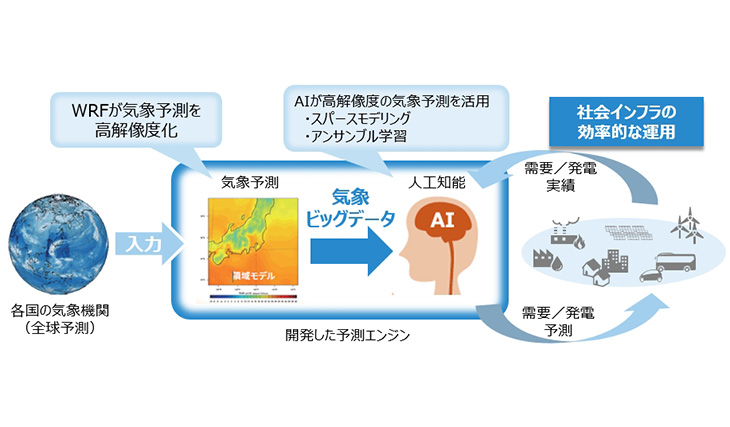 気象シミュレーションを活用した予測技術