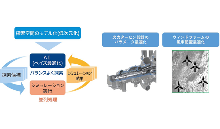 シミュレーション最適化