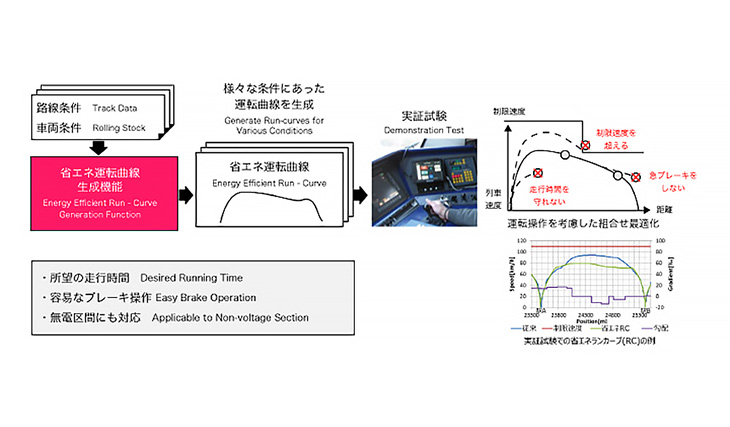 列車省エネランカーブ生成