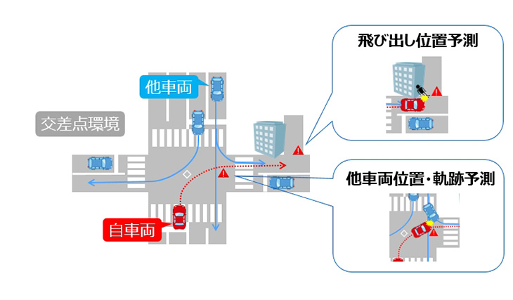 他車両行動予測